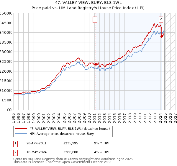 47, VALLEY VIEW, BURY, BL8 1WL: Price paid vs HM Land Registry's House Price Index