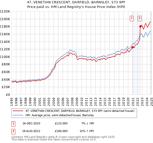 47, VENETIAN CRESCENT, DARFIELD, BARNSLEY, S73 9PY: Price paid vs HM Land Registry's House Price Index