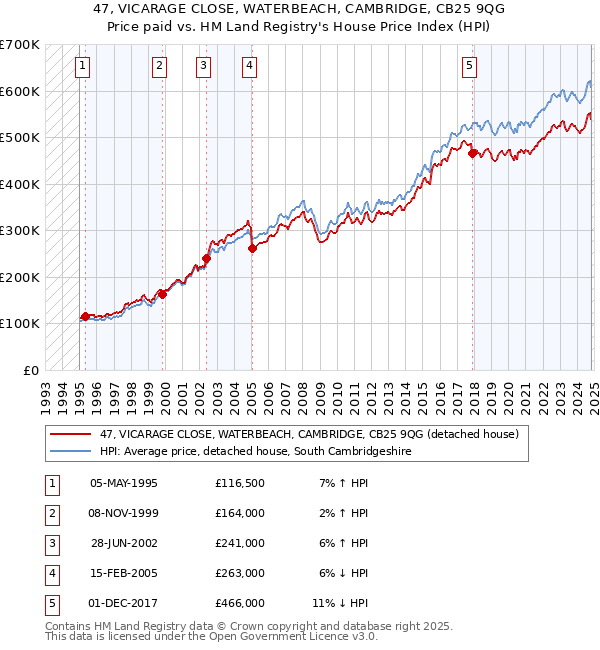 47, VICARAGE CLOSE, WATERBEACH, CAMBRIDGE, CB25 9QG: Price paid vs HM Land Registry's House Price Index