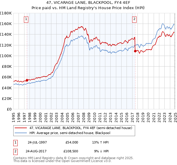 47, VICARAGE LANE, BLACKPOOL, FY4 4EF: Price paid vs HM Land Registry's House Price Index