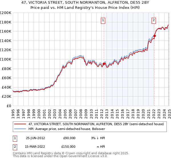 47, VICTORIA STREET, SOUTH NORMANTON, ALFRETON, DE55 2BY: Price paid vs HM Land Registry's House Price Index