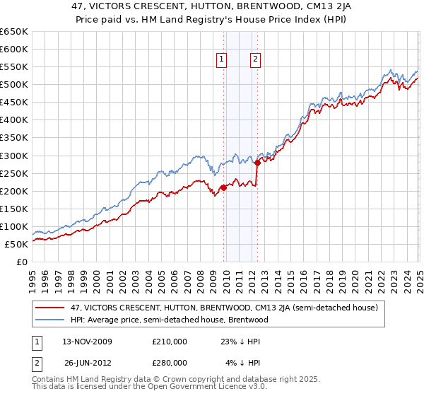 47, VICTORS CRESCENT, HUTTON, BRENTWOOD, CM13 2JA: Price paid vs HM Land Registry's House Price Index