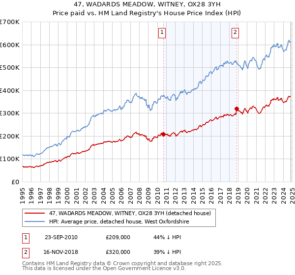 47, WADARDS MEADOW, WITNEY, OX28 3YH: Price paid vs HM Land Registry's House Price Index