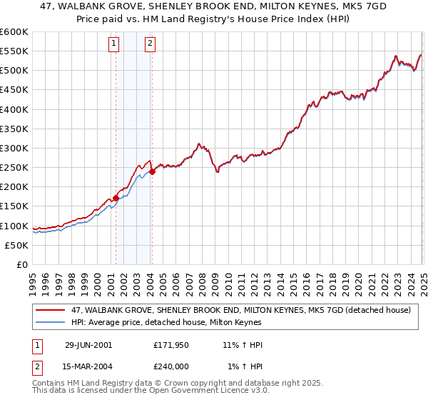 47, WALBANK GROVE, SHENLEY BROOK END, MILTON KEYNES, MK5 7GD: Price paid vs HM Land Registry's House Price Index