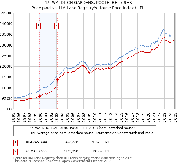 47, WALDITCH GARDENS, POOLE, BH17 9ER: Price paid vs HM Land Registry's House Price Index