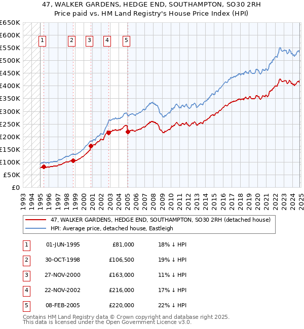 47, WALKER GARDENS, HEDGE END, SOUTHAMPTON, SO30 2RH: Price paid vs HM Land Registry's House Price Index