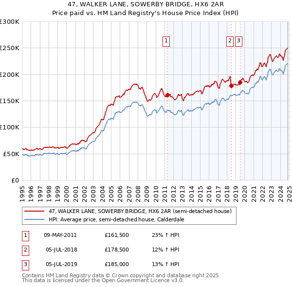 47, WALKER LANE, SOWERBY BRIDGE, HX6 2AR: Price paid vs HM Land Registry's House Price Index