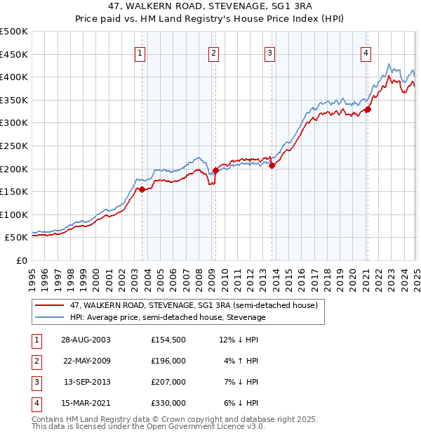 47, WALKERN ROAD, STEVENAGE, SG1 3RA: Price paid vs HM Land Registry's House Price Index