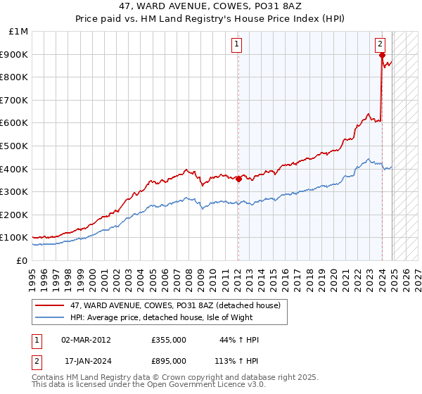 47, WARD AVENUE, COWES, PO31 8AZ: Price paid vs HM Land Registry's House Price Index