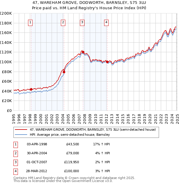 47, WAREHAM GROVE, DODWORTH, BARNSLEY, S75 3LU: Price paid vs HM Land Registry's House Price Index