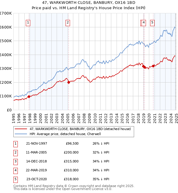 47, WARKWORTH CLOSE, BANBURY, OX16 1BD: Price paid vs HM Land Registry's House Price Index