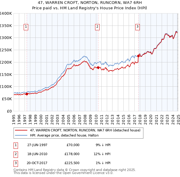 47, WARREN CROFT, NORTON, RUNCORN, WA7 6RH: Price paid vs HM Land Registry's House Price Index