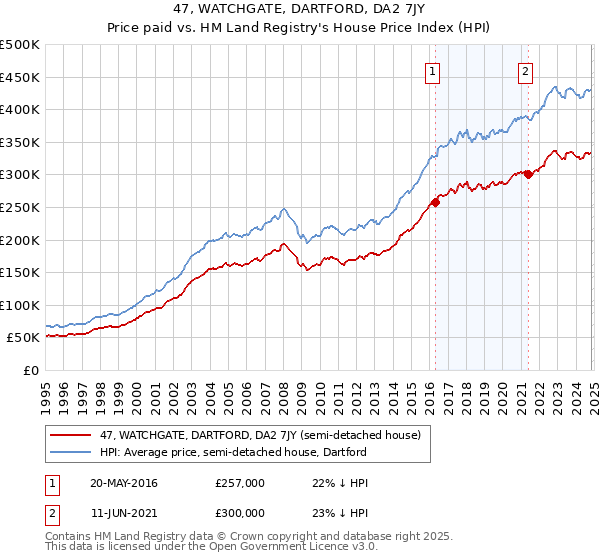 47, WATCHGATE, DARTFORD, DA2 7JY: Price paid vs HM Land Registry's House Price Index