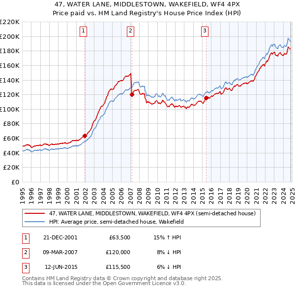 47, WATER LANE, MIDDLESTOWN, WAKEFIELD, WF4 4PX: Price paid vs HM Land Registry's House Price Index