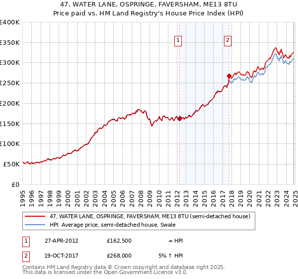 47, WATER LANE, OSPRINGE, FAVERSHAM, ME13 8TU: Price paid vs HM Land Registry's House Price Index