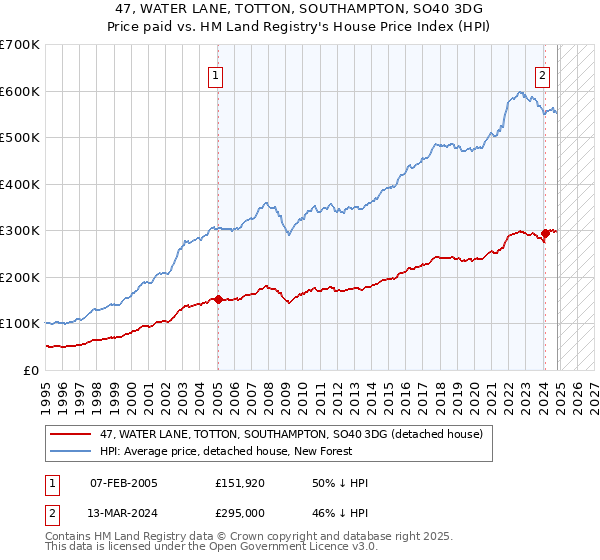 47, WATER LANE, TOTTON, SOUTHAMPTON, SO40 3DG: Price paid vs HM Land Registry's House Price Index