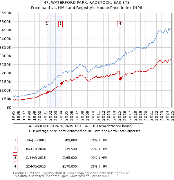 47, WATERFORD PARK, RADSTOCK, BA3 3TS: Price paid vs HM Land Registry's House Price Index