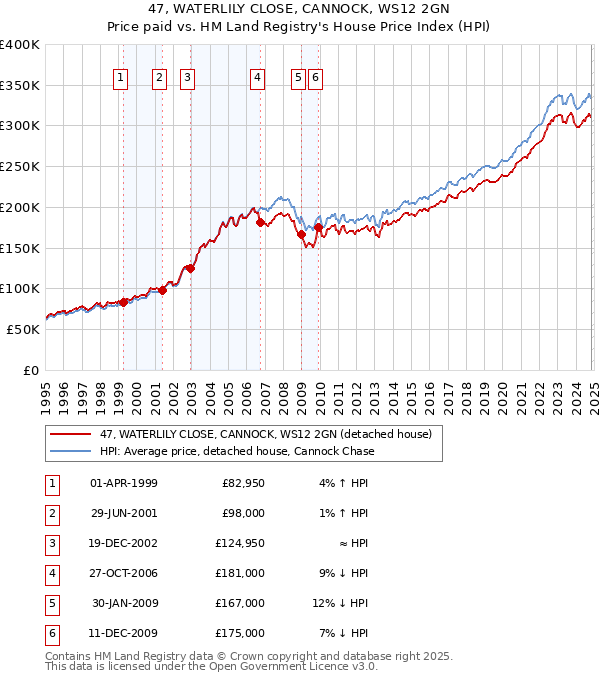 47, WATERLILY CLOSE, CANNOCK, WS12 2GN: Price paid vs HM Land Registry's House Price Index