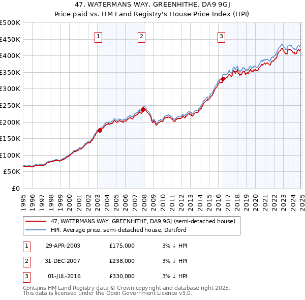 47, WATERMANS WAY, GREENHITHE, DA9 9GJ: Price paid vs HM Land Registry's House Price Index