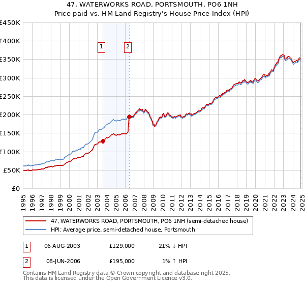 47, WATERWORKS ROAD, PORTSMOUTH, PO6 1NH: Price paid vs HM Land Registry's House Price Index