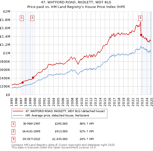 47, WATFORD ROAD, RADLETT, WD7 8LG: Price paid vs HM Land Registry's House Price Index