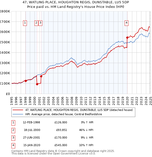 47, WATLING PLACE, HOUGHTON REGIS, DUNSTABLE, LU5 5DP: Price paid vs HM Land Registry's House Price Index