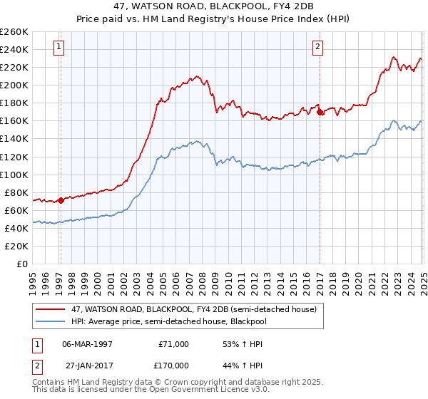 47, WATSON ROAD, BLACKPOOL, FY4 2DB: Price paid vs HM Land Registry's House Price Index