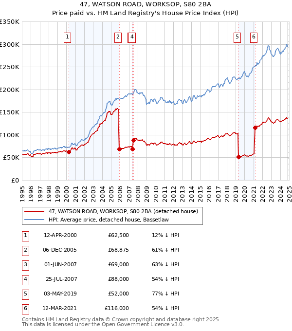 47, WATSON ROAD, WORKSOP, S80 2BA: Price paid vs HM Land Registry's House Price Index