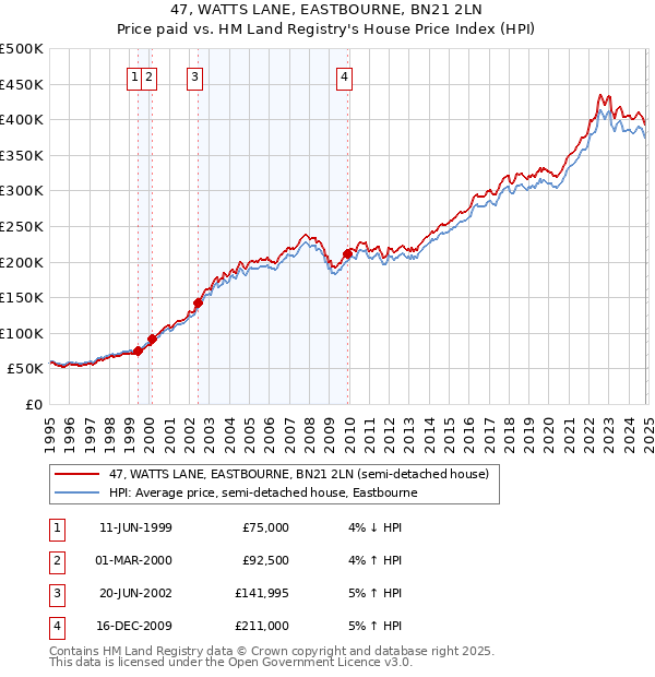 47, WATTS LANE, EASTBOURNE, BN21 2LN: Price paid vs HM Land Registry's House Price Index