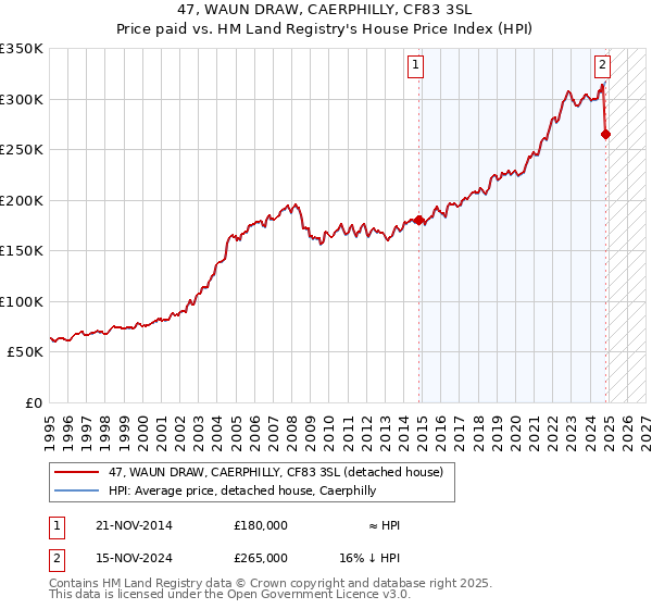 47, WAUN DRAW, CAERPHILLY, CF83 3SL: Price paid vs HM Land Registry's House Price Index