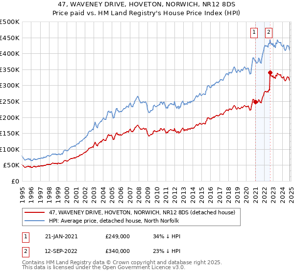 47, WAVENEY DRIVE, HOVETON, NORWICH, NR12 8DS: Price paid vs HM Land Registry's House Price Index