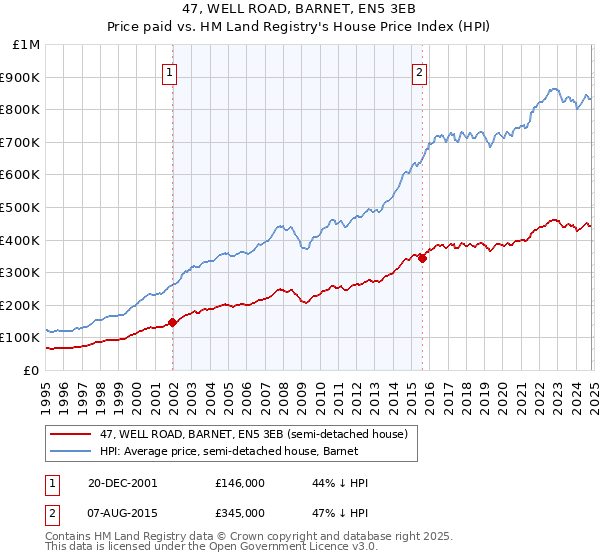 47, WELL ROAD, BARNET, EN5 3EB: Price paid vs HM Land Registry's House Price Index