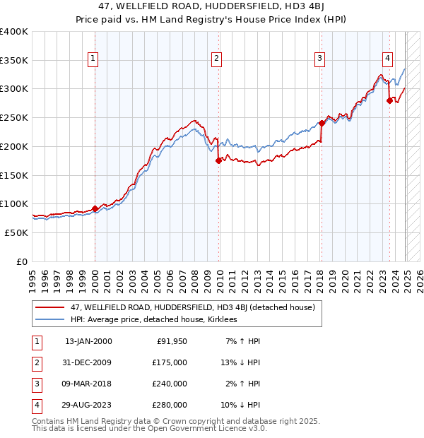 47, WELLFIELD ROAD, HUDDERSFIELD, HD3 4BJ: Price paid vs HM Land Registry's House Price Index