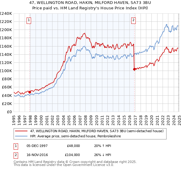 47, WELLINGTON ROAD, HAKIN, MILFORD HAVEN, SA73 3BU: Price paid vs HM Land Registry's House Price Index