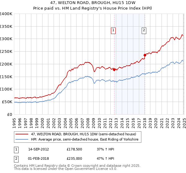 47, WELTON ROAD, BROUGH, HU15 1DW: Price paid vs HM Land Registry's House Price Index