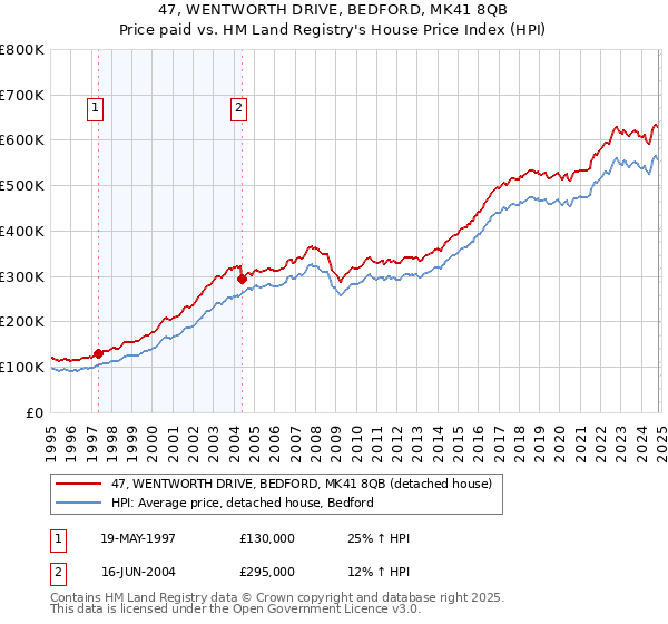 47, WENTWORTH DRIVE, BEDFORD, MK41 8QB: Price paid vs HM Land Registry's House Price Index