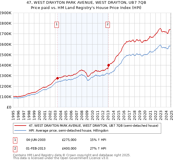 47, WEST DRAYTON PARK AVENUE, WEST DRAYTON, UB7 7QB: Price paid vs HM Land Registry's House Price Index