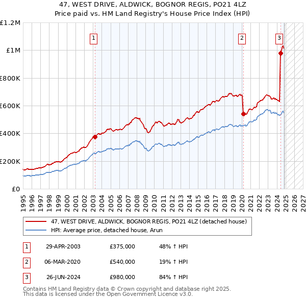 47, WEST DRIVE, ALDWICK, BOGNOR REGIS, PO21 4LZ: Price paid vs HM Land Registry's House Price Index