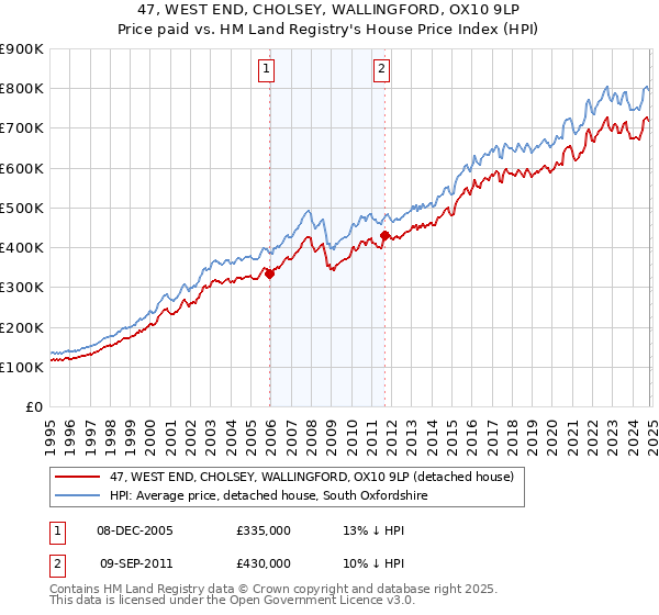 47, WEST END, CHOLSEY, WALLINGFORD, OX10 9LP: Price paid vs HM Land Registry's House Price Index