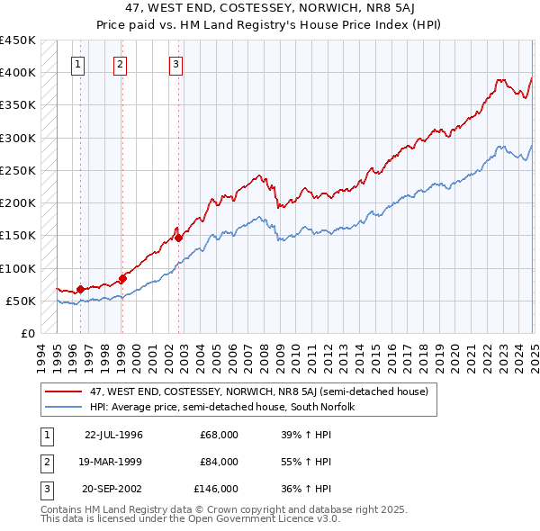 47, WEST END, COSTESSEY, NORWICH, NR8 5AJ: Price paid vs HM Land Registry's House Price Index