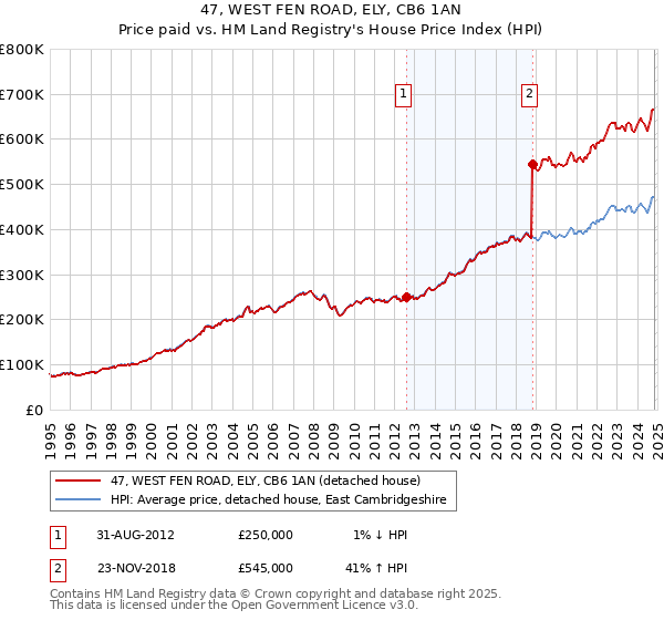 47, WEST FEN ROAD, ELY, CB6 1AN: Price paid vs HM Land Registry's House Price Index