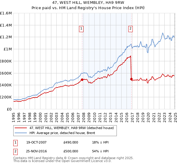 47, WEST HILL, WEMBLEY, HA9 9RW: Price paid vs HM Land Registry's House Price Index