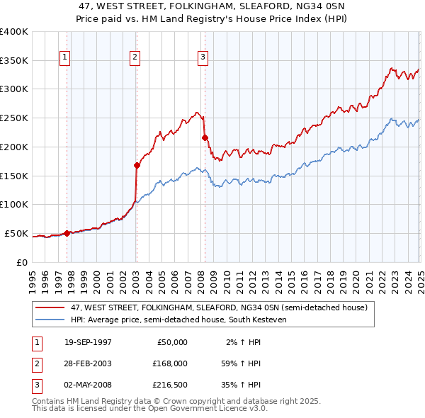 47, WEST STREET, FOLKINGHAM, SLEAFORD, NG34 0SN: Price paid vs HM Land Registry's House Price Index