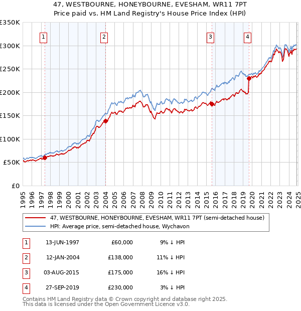 47, WESTBOURNE, HONEYBOURNE, EVESHAM, WR11 7PT: Price paid vs HM Land Registry's House Price Index