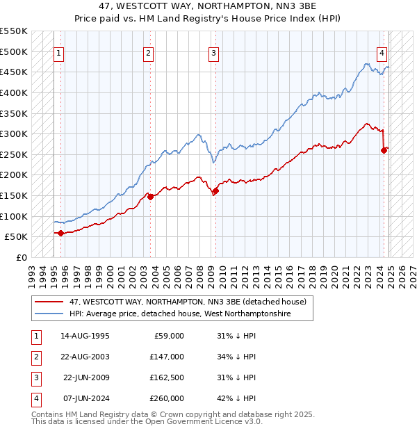 47, WESTCOTT WAY, NORTHAMPTON, NN3 3BE: Price paid vs HM Land Registry's House Price Index