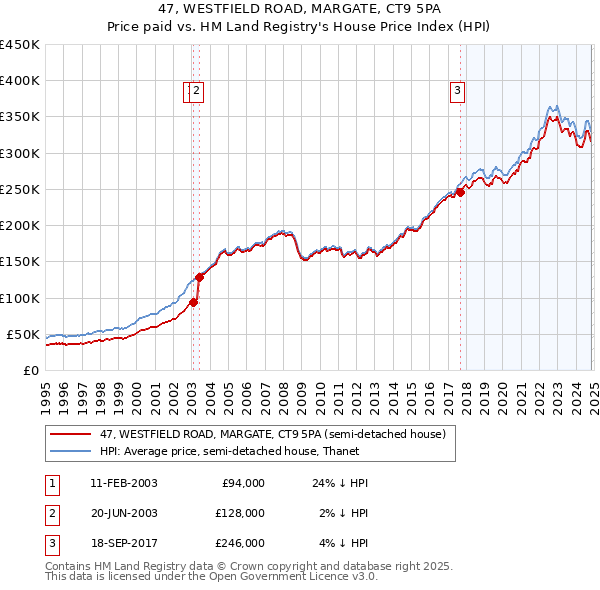 47, WESTFIELD ROAD, MARGATE, CT9 5PA: Price paid vs HM Land Registry's House Price Index