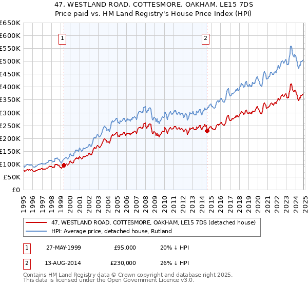 47, WESTLAND ROAD, COTTESMORE, OAKHAM, LE15 7DS: Price paid vs HM Land Registry's House Price Index