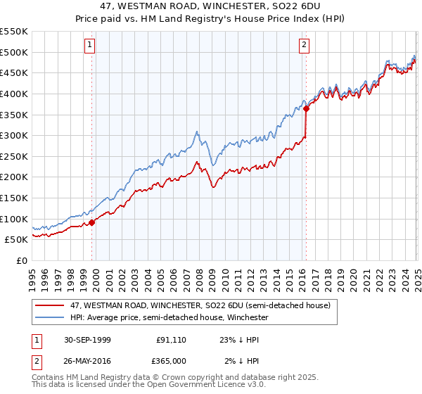 47, WESTMAN ROAD, WINCHESTER, SO22 6DU: Price paid vs HM Land Registry's House Price Index