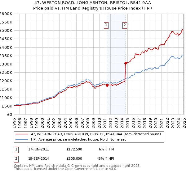 47, WESTON ROAD, LONG ASHTON, BRISTOL, BS41 9AA: Price paid vs HM Land Registry's House Price Index