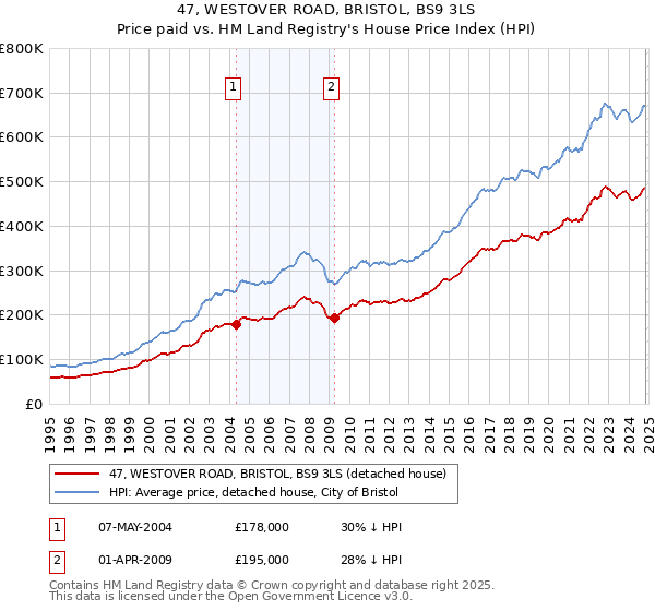 47, WESTOVER ROAD, BRISTOL, BS9 3LS: Price paid vs HM Land Registry's House Price Index